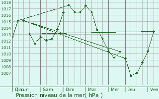 Graphe de la pression atmosphrique prvue pour Saint-Junien