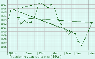 Graphe de la pression atmosphrique prvue pour Maison-Feyne