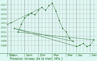 Graphe de la pression atmosphrique prvue pour Zonhoven