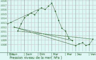 Graphe de la pression atmosphrique prvue pour Wellen