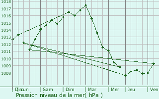 Graphe de la pression atmosphrique prvue pour Heers