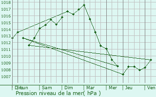 Graphe de la pression atmosphrique prvue pour Hron