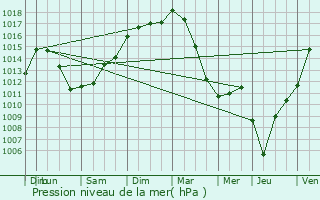 Graphe de la pression atmosphrique prvue pour Srignac-Pboudou