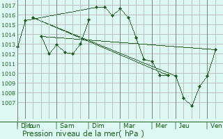 Graphe de la pression atmosphrique prvue pour Domrat