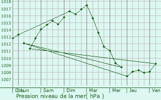 Graphe de la pression atmosphrique prvue pour Gingelom