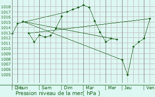 Graphe de la pression atmosphrique prvue pour Revel