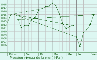 Graphe de la pression atmosphrique prvue pour Madaillan