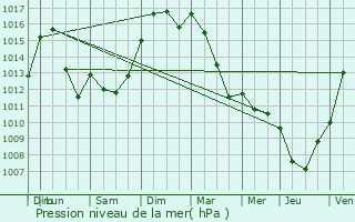 Graphe de la pression atmosphrique prvue pour Menat