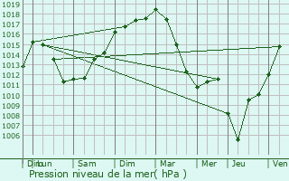 Graphe de la pression atmosphrique prvue pour Lagarrigue