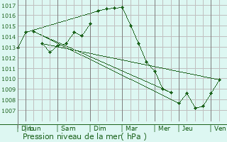 Graphe de la pression atmosphrique prvue pour Btheny