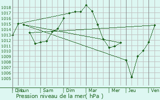 Graphe de la pression atmosphrique prvue pour Seyches