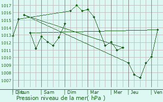 Graphe de la pression atmosphrique prvue pour Aulnat