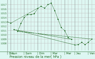 Graphe de la pression atmosphrique prvue pour Meerhout