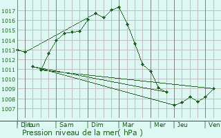 Graphe de la pression atmosphrique prvue pour Herselt