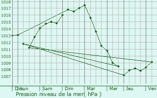 Graphe de la pression atmosphrique prvue pour Boutersem