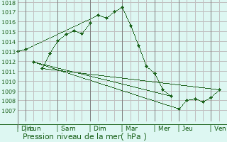 Graphe de la pression atmosphrique prvue pour Hoegaarden