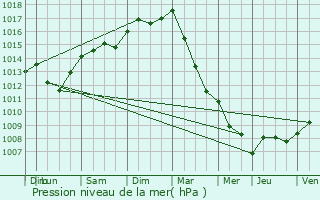 Graphe de la pression atmosphrique prvue pour Mont-Saint-Guibert