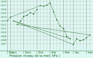 Graphe de la pression atmosphrique prvue pour Ham-sur-Heure-Nalinnes