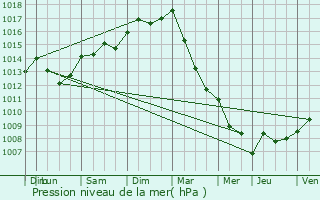 Graphe de la pression atmosphrique prvue pour Walcourt