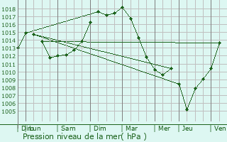 Graphe de la pression atmosphrique prvue pour Boresse-et-Martron