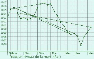 Graphe de la pression atmosphrique prvue pour Joigny