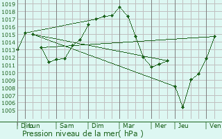 Graphe de la pression atmosphrique prvue pour Grzet-Cavagnan