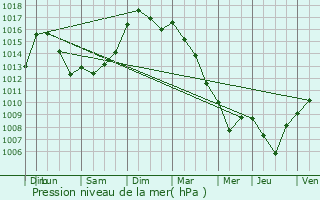 Graphe de la pression atmosphrique prvue pour Gehe