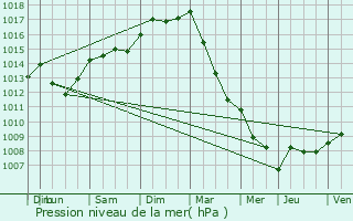 Graphe de la pression atmosphrique prvue pour Courcelles