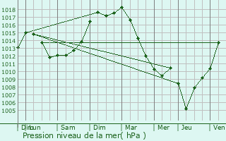 Graphe de la pression atmosphrique prvue pour Orignolles