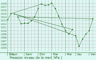 Graphe de la pression atmosphrique prvue pour Saint-Maigrin