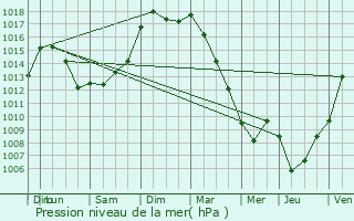 Graphe de la pression atmosphrique prvue pour Bresdon