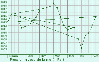 Graphe de la pression atmosphrique prvue pour Casteljaloux