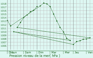 Graphe de la pression atmosphrique prvue pour Blankenberge