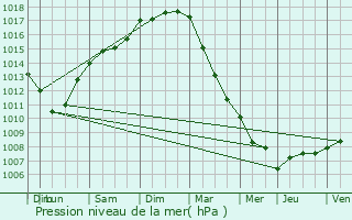 Graphe de la pression atmosphrique prvue pour Eeklo