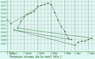 Graphe de la pression atmosphrique prvue pour Lede