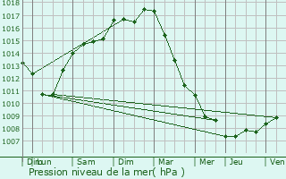 Graphe de la pression atmosphrique prvue pour Wijnegem