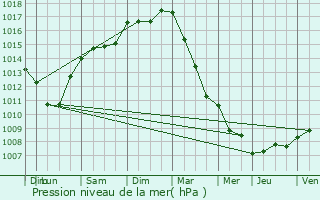 Graphe de la pression atmosphrique prvue pour Antwerpen