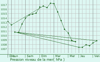 Graphe de la pression atmosphrique prvue pour Ranst