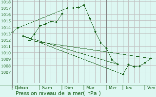 Graphe de la pression atmosphrique prvue pour Morlanwelz