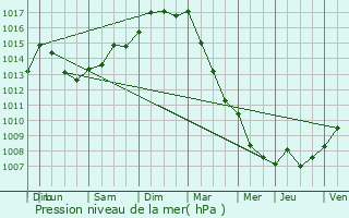 Graphe de la pression atmosphrique prvue pour Belleu