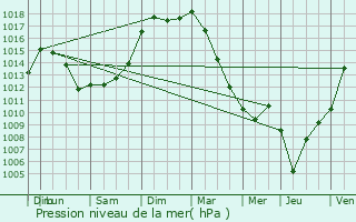 Graphe de la pression atmosphrique prvue pour Chepniers