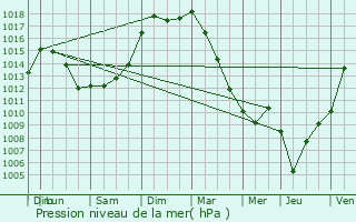 Graphe de la pression atmosphrique prvue pour Sousmoulins