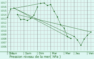 Graphe de la pression atmosphrique prvue pour Amilly