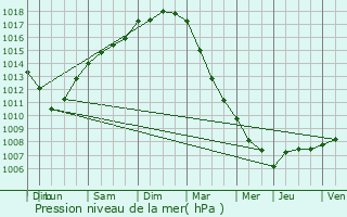 Graphe de la pression atmosphrique prvue pour Zedelgem