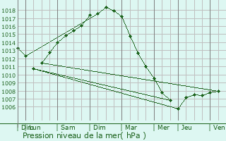 Graphe de la pression atmosphrique prvue pour Alveringem