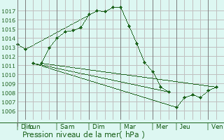 Graphe de la pression atmosphrique prvue pour Aalst