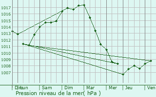 Graphe de la pression atmosphrique prvue pour Meise