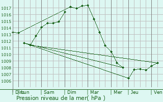 Graphe de la pression atmosphrique prvue pour Gooik