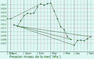 Graphe de la pression atmosphrique prvue pour Beringen