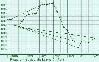 Graphe de la pression atmosphrique prvue pour Enghien